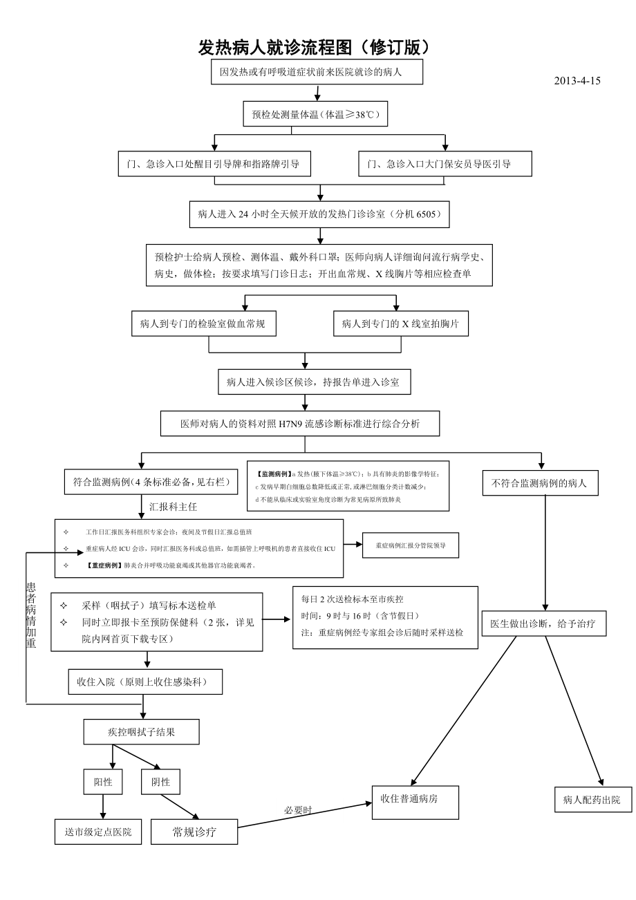 发热病人就诊流程图10934.doc_第1页