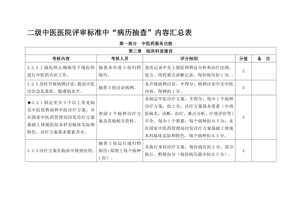 二级中医医院评审标准中病历抽查内容汇总表.docx_第1页