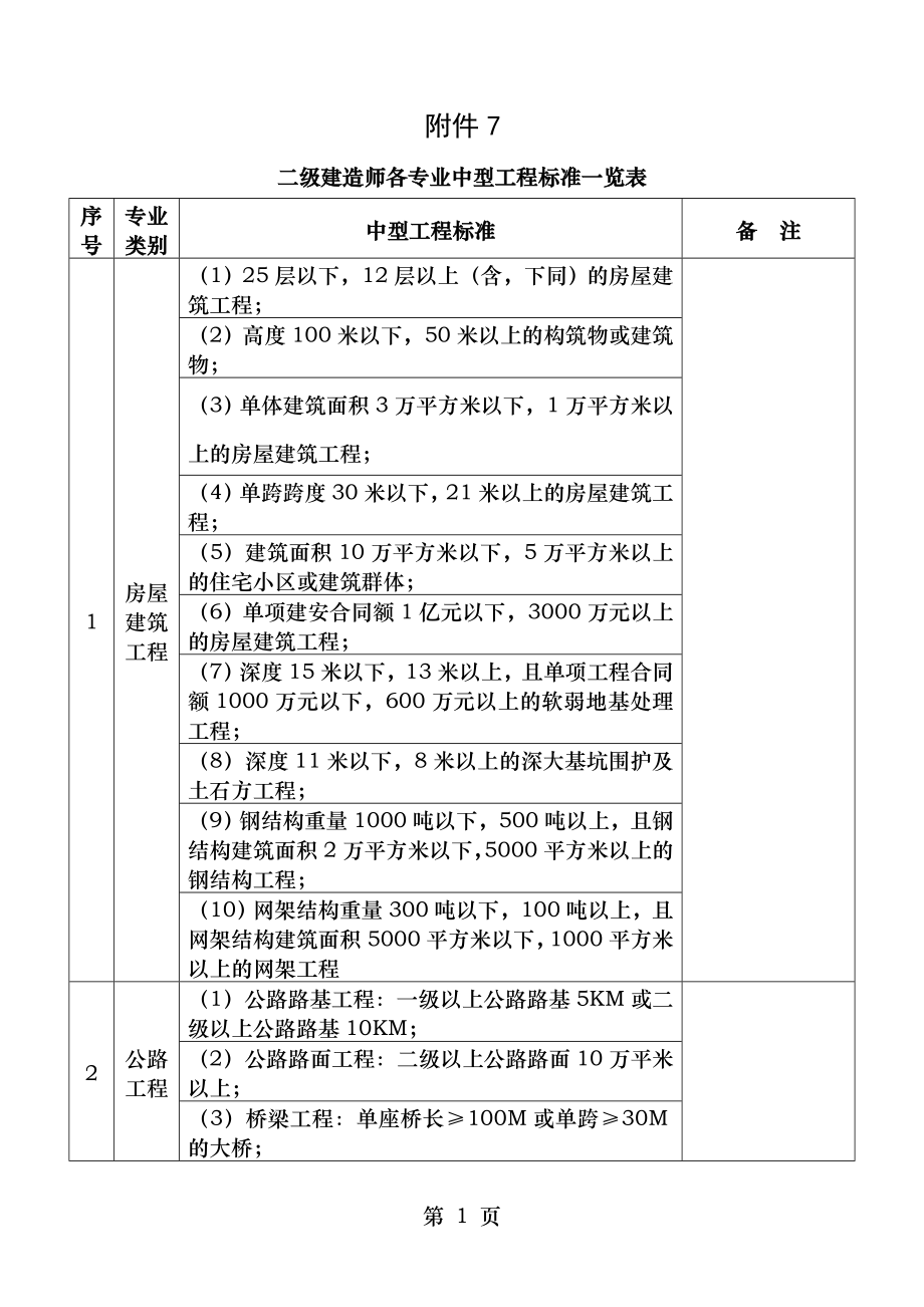 二级建造师各专业中型工程标准一览表.doc_第1页