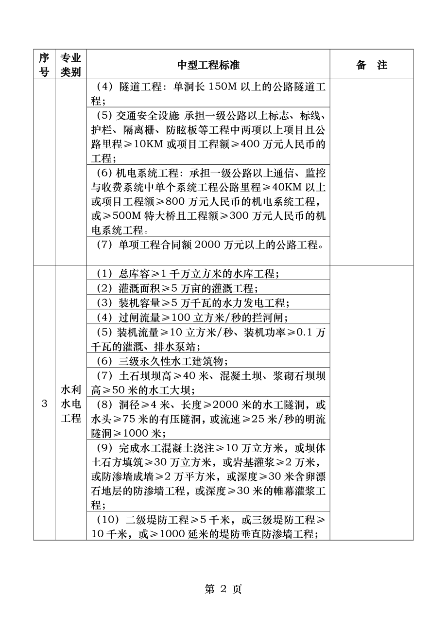 二级建造师各专业中型工程标准一览表.doc_第2页