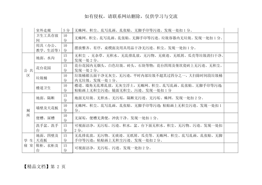 校园环境卫生检查评分标准表.doc_第2页