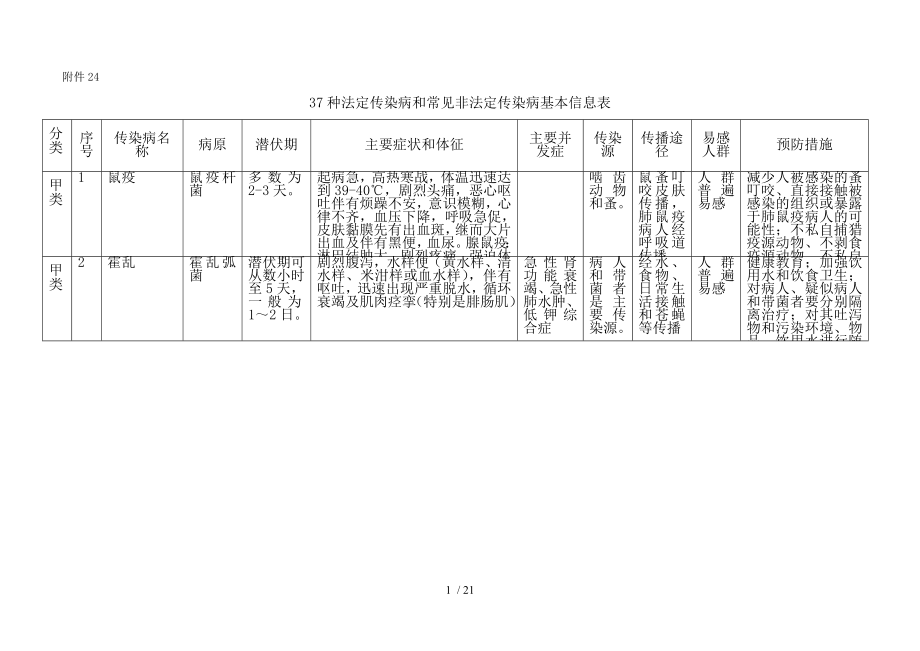 种法定传染病和常见非法定传染病基本信息表.docx_第1页