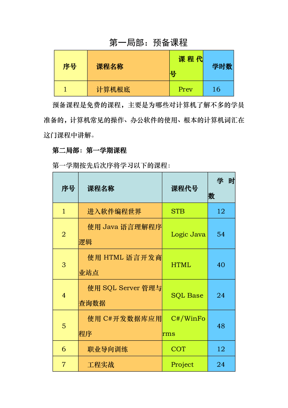 大连北大青鸟软件工程师课程.doc_第1页