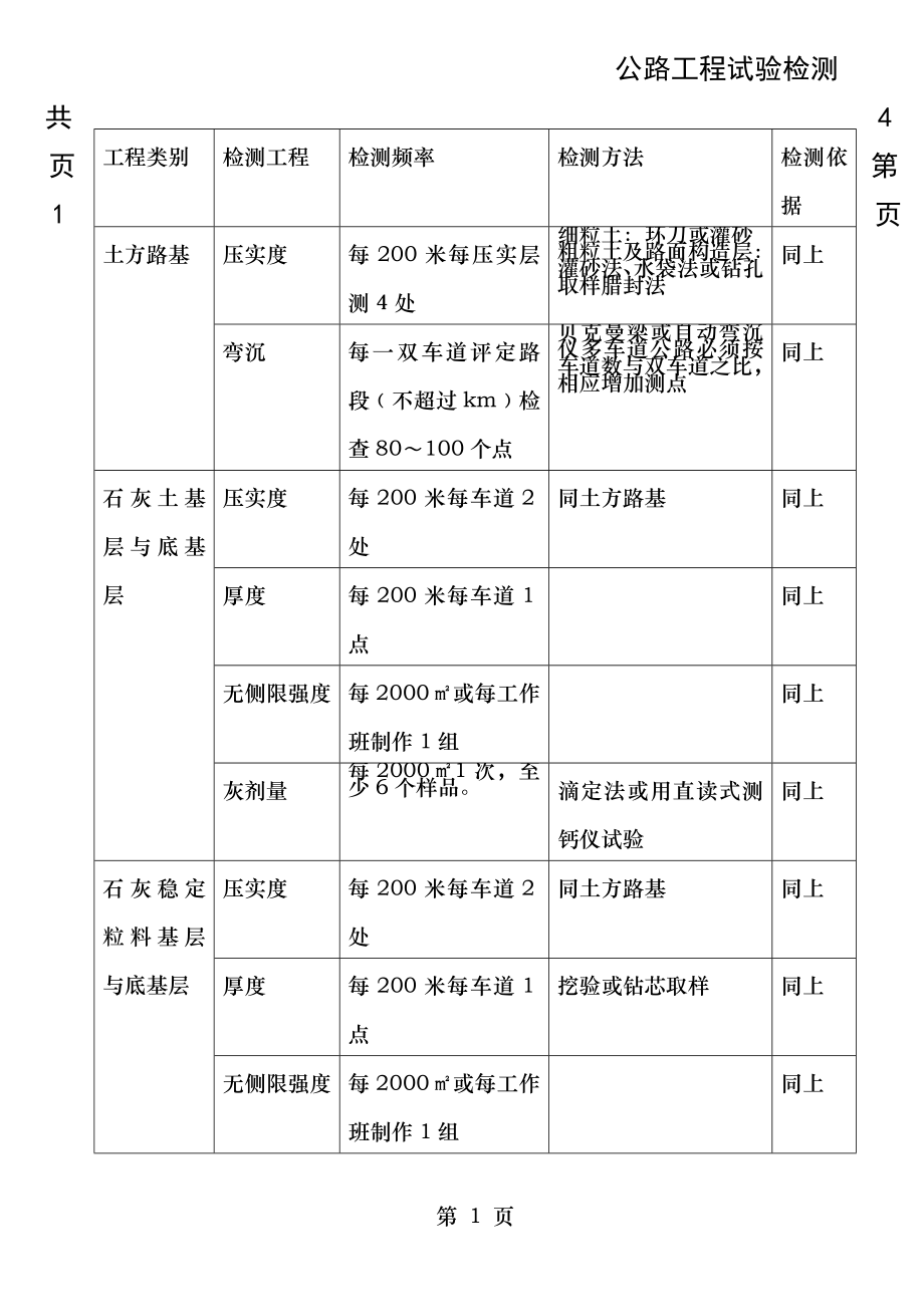 公路工程试验检测频率1.doc_第1页