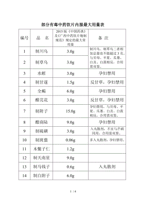 部分有毒中药饮片内服最大用量表.docx