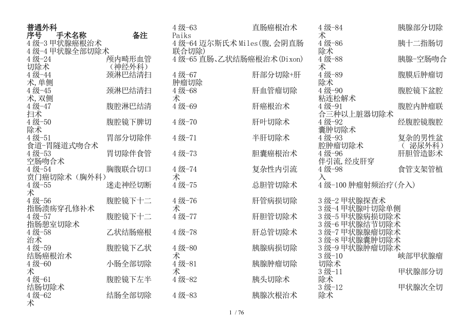 手术分级管理目录完整.docx_第1页