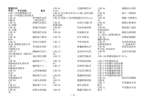 手术分级管理目录完整.docx