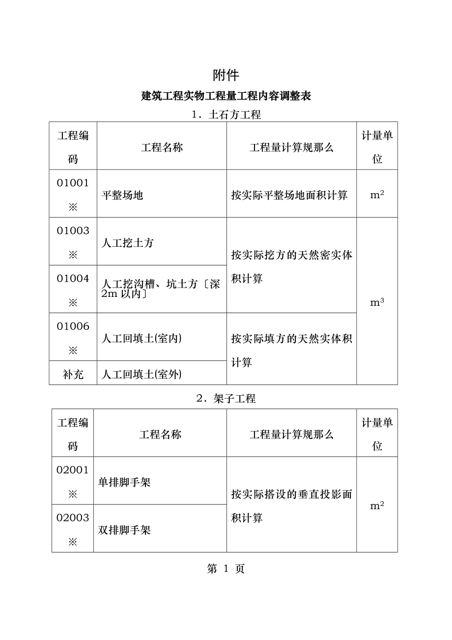 建筑工程实物工程量项目内容调整表土石方工程项目编码.doc_第1页