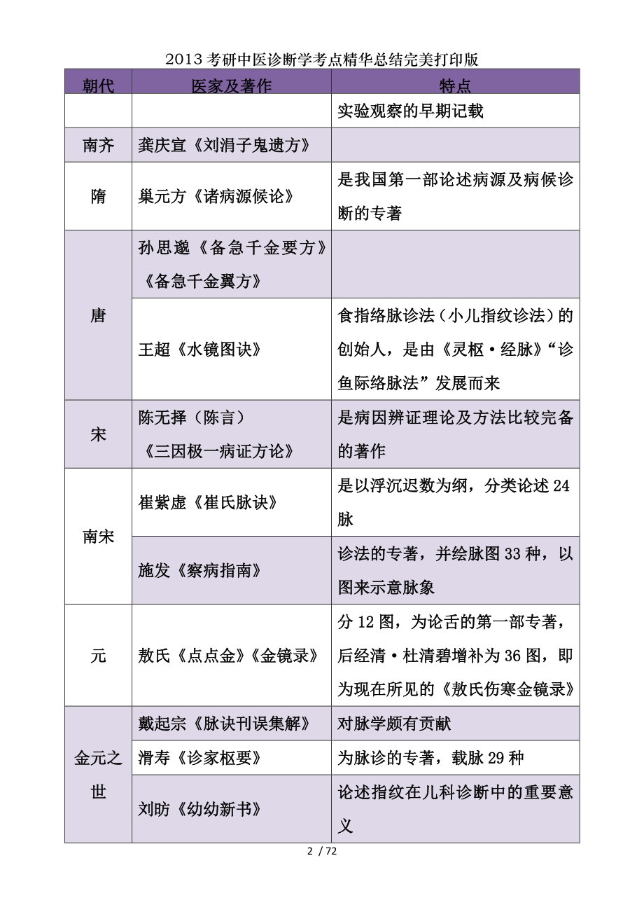 2013考研中医诊断学考点精华总结完美打印版.docx_第2页