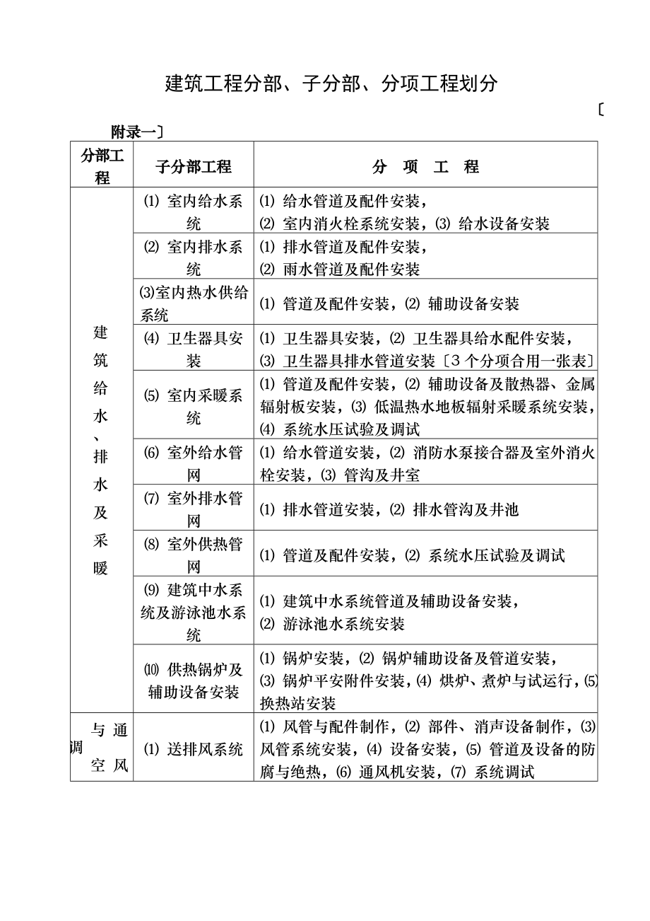 建筑工程分部、子分部、分项工程划分(安装).doc_第1页