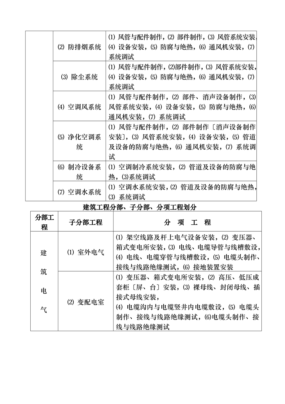 建筑工程分部、子分部、分项工程划分(安装).doc_第2页