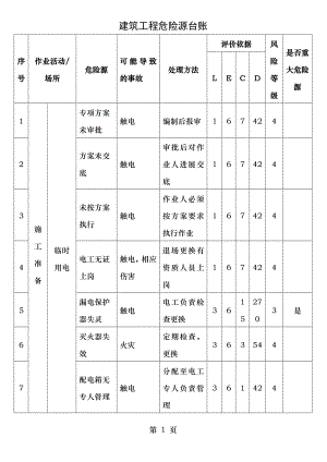 建筑工程危险源台账.doc