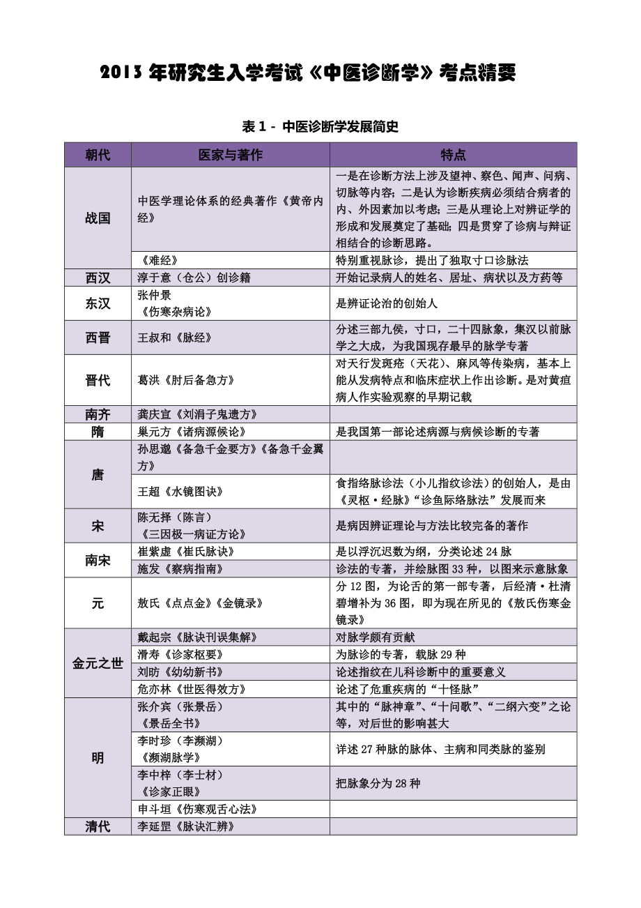 考研中医诊断学考点精华总结.docx_第1页