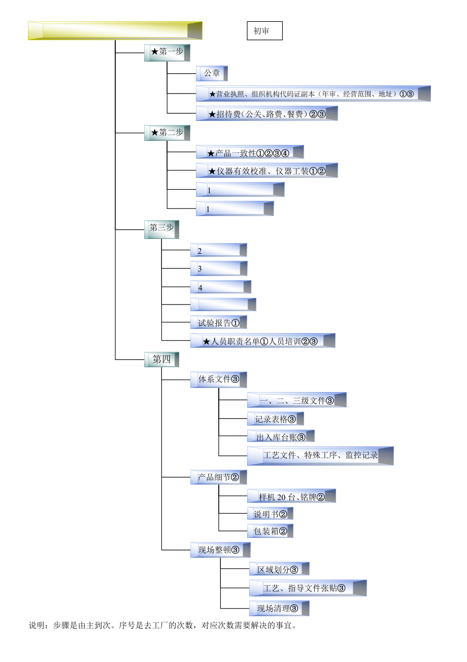 审厂核查流程图.doc_第1页