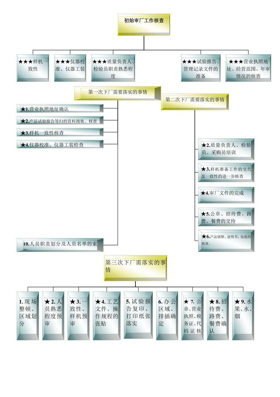 审厂核查流程图.doc_第2页