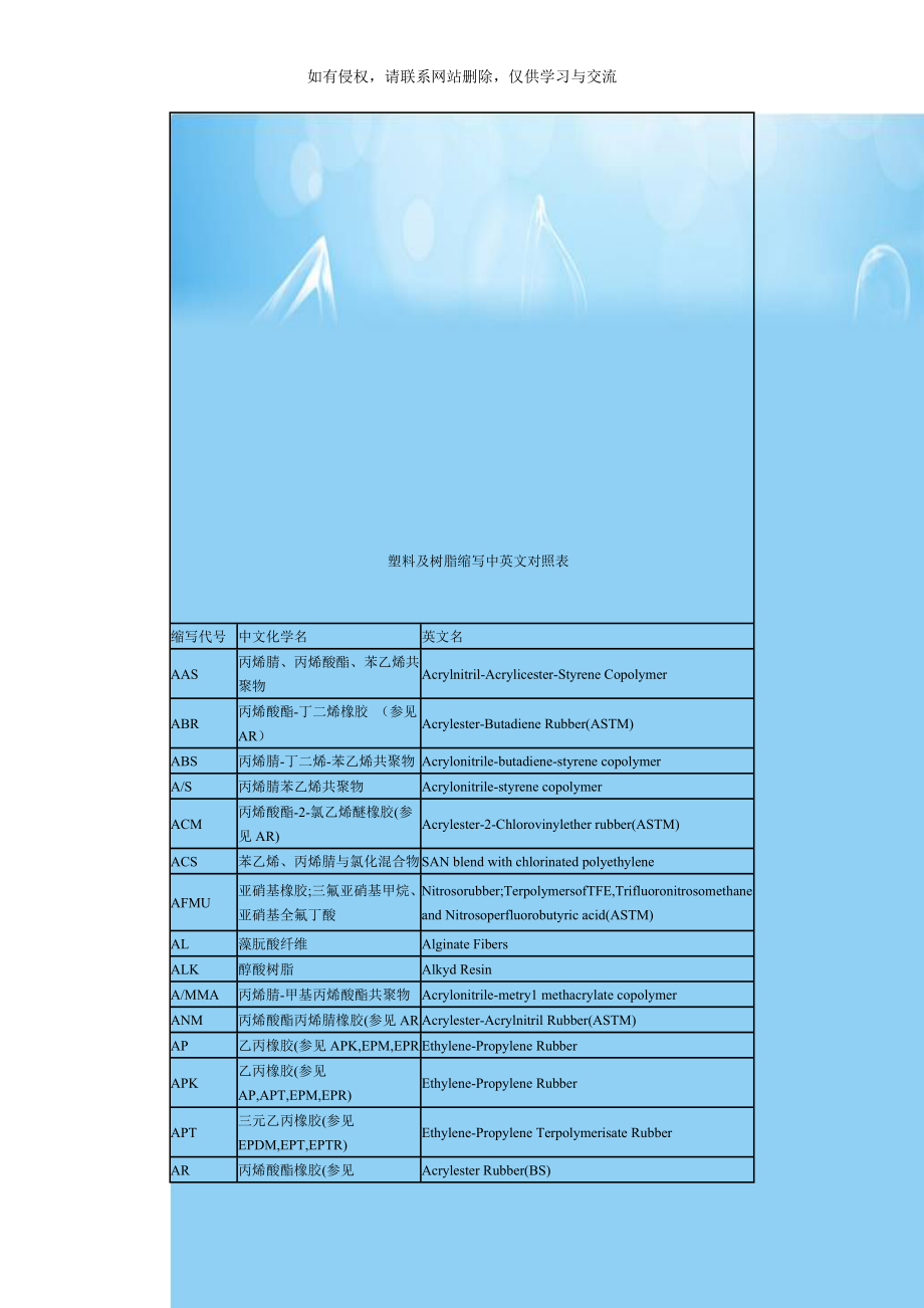 塑料及树脂缩写中英文对照表.doc_第1页