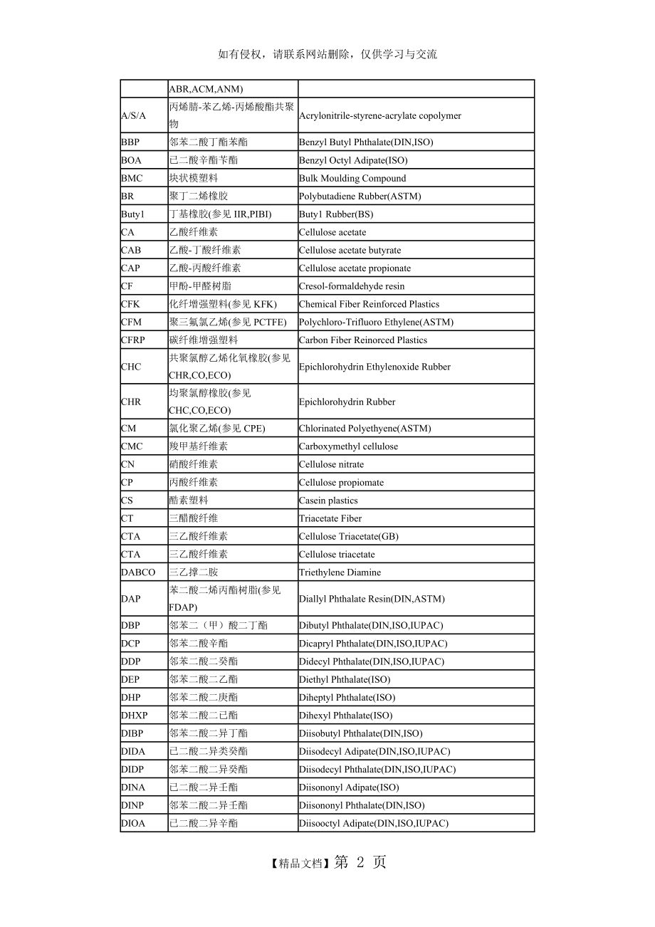 塑料及树脂缩写中英文对照表.doc_第2页