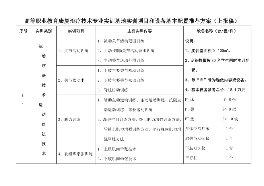 高等职业教育康复治疗技术专业实训基地实训项目与设备配置基本框架方案.docx_第1页