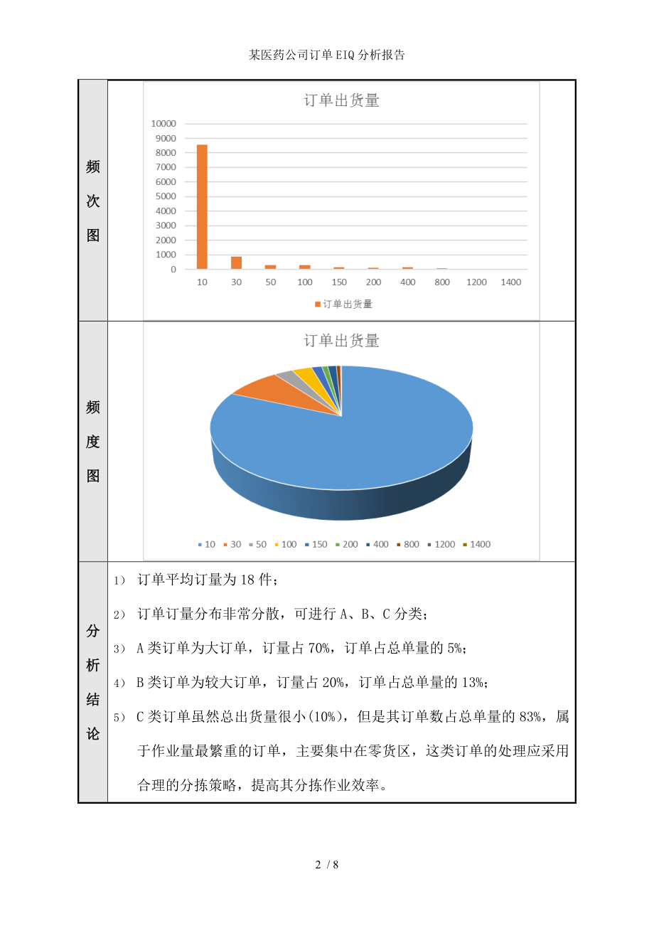 某医药公司订单EIQ分析报告.docx_第2页