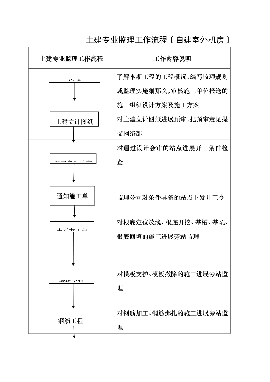 土建专业监理工作流程自建室外机房监理流程及质量控制点.doc_第1页