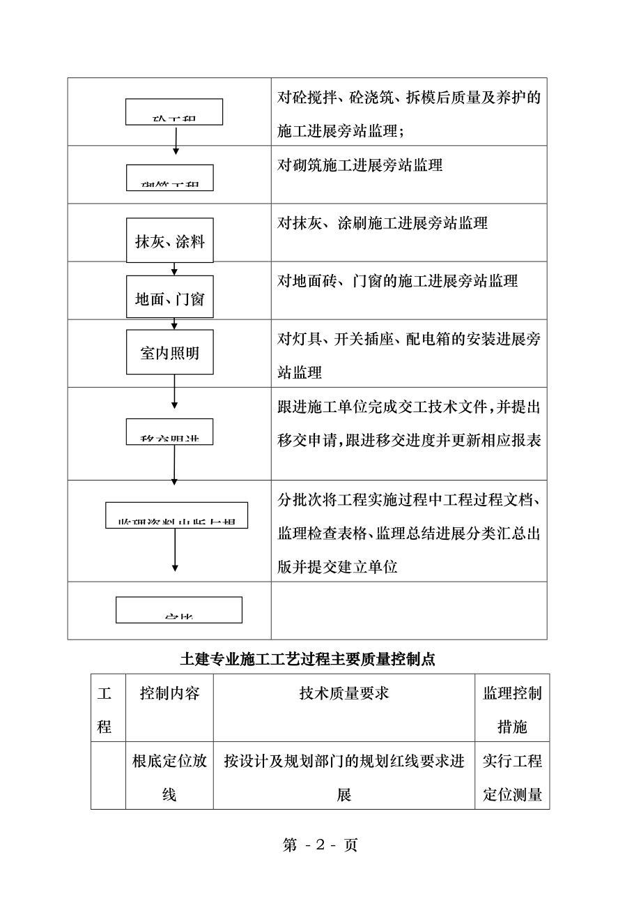 土建专业监理工作流程自建室外机房监理流程及质量控制点.doc_第2页