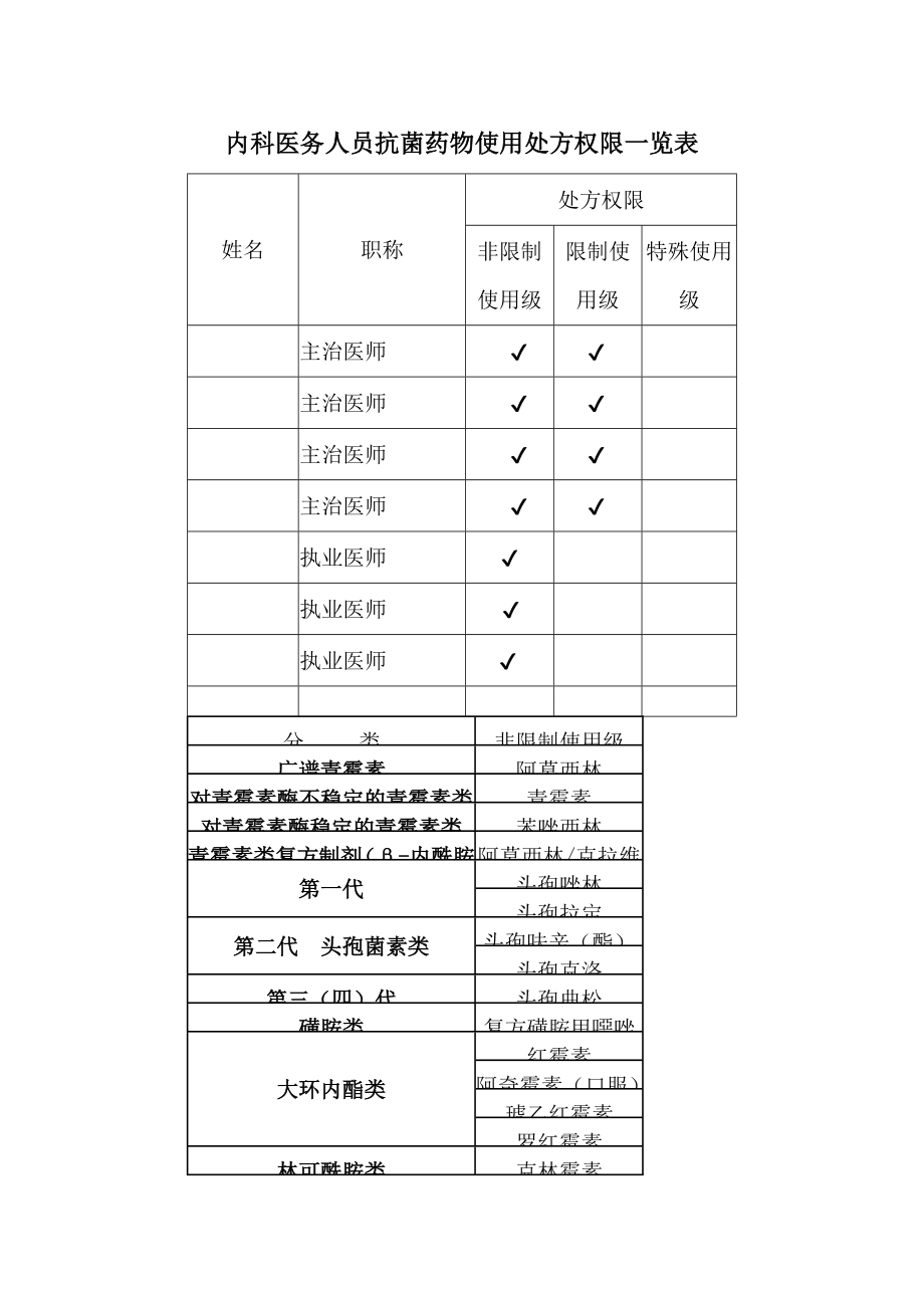 内科医务人员抗菌药物使用处方权限一览表[1].docx_第1页