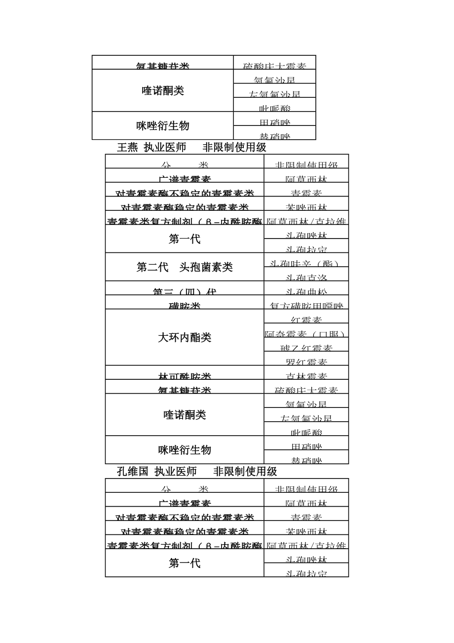 内科医务人员抗菌药物使用处方权限一览表[1].docx_第2页