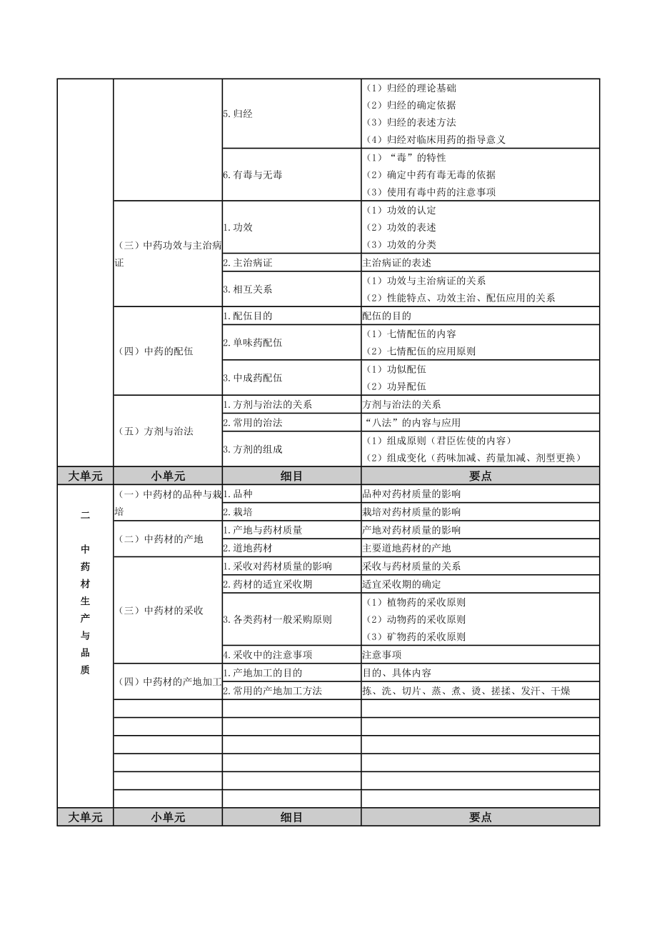 2015年执业药师考试大纲中药学专业知识.docx_第2页