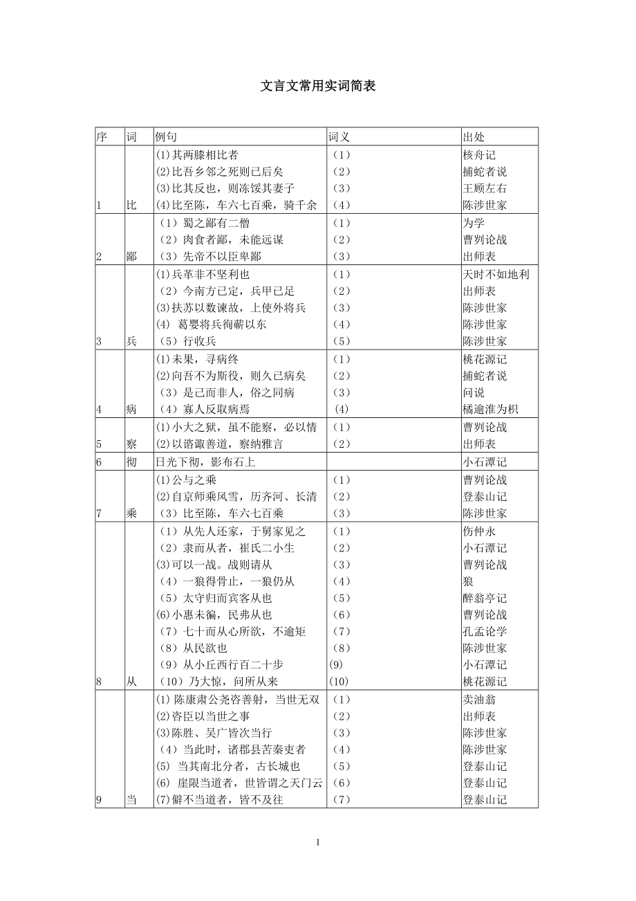 上海文言文点击附录常用实词简表.doc_第1页