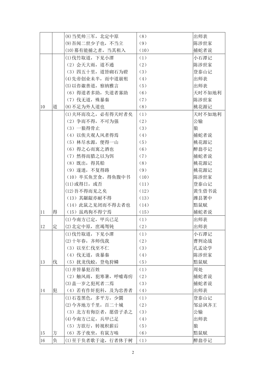 上海文言文点击附录常用实词简表.doc_第2页