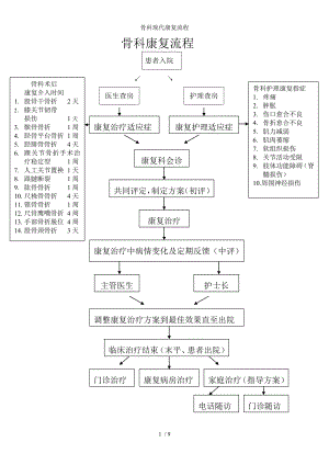 骨科现代康复流程.docx