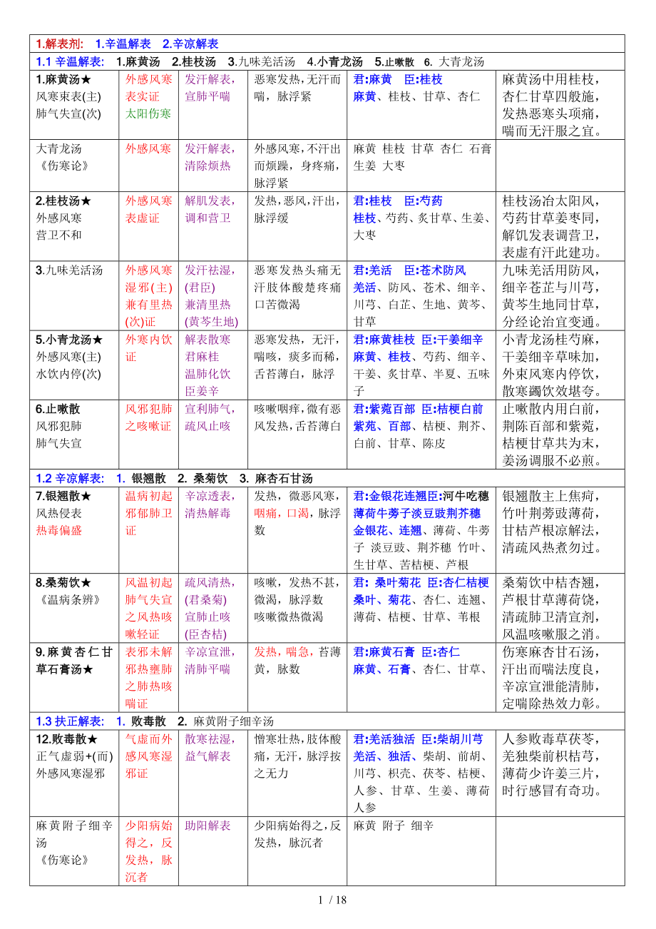 方剂学方歌巧记最终版.docx_第1页