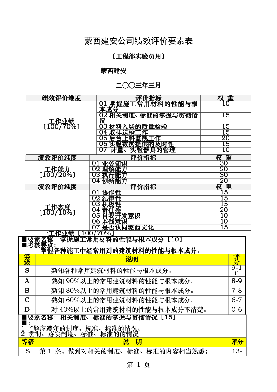 工程部实验员绩效考核表.doc_第1页