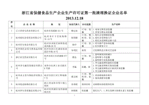 浙江省保健食品企业卫生许可证发放情况一览表.docx