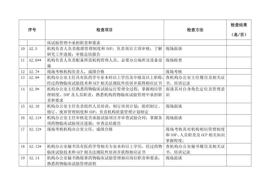 药物临床试验机构资格认定检查细则.docx_第2页