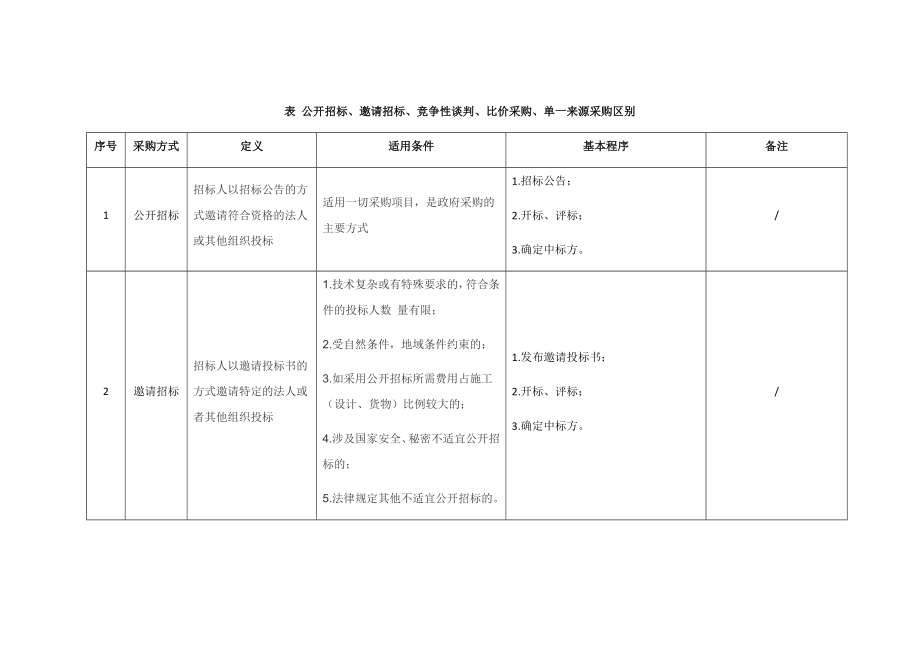 公开招标、邀请招标、竞争性谈判、单一来源采购、比价采购区别.doc_第1页