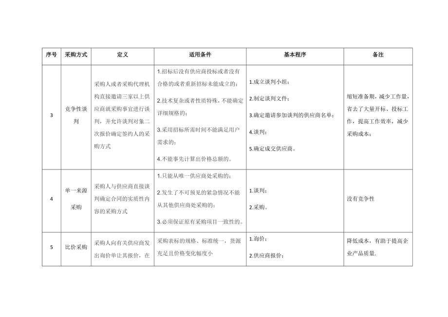 公开招标、邀请招标、竞争性谈判、单一来源采购、比价采购区别.doc_第2页