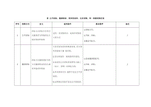 公开招标、邀请招标、竞争性谈判、单一来源采购、比价采购区别.doc