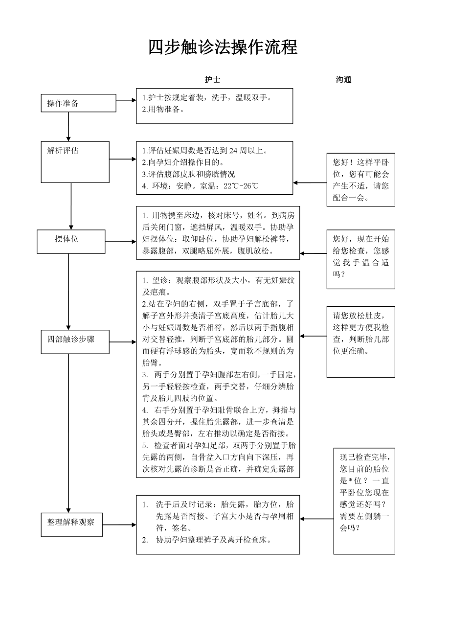 妇产科专科技术操作流程及评分标准.doc_第2页