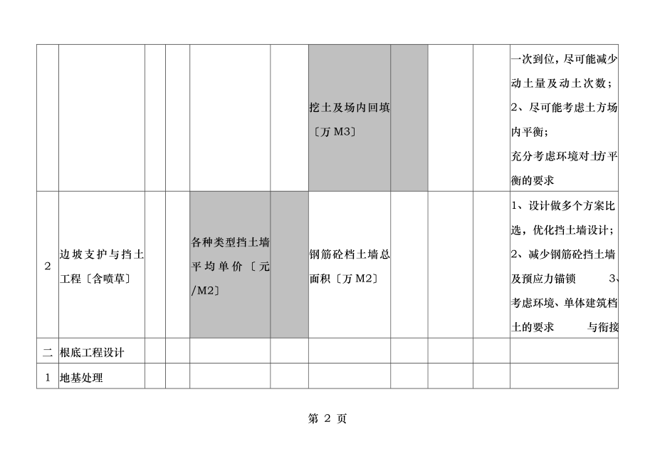 地产集团施工图设计限额指标及成本控制建议.doc_第2页