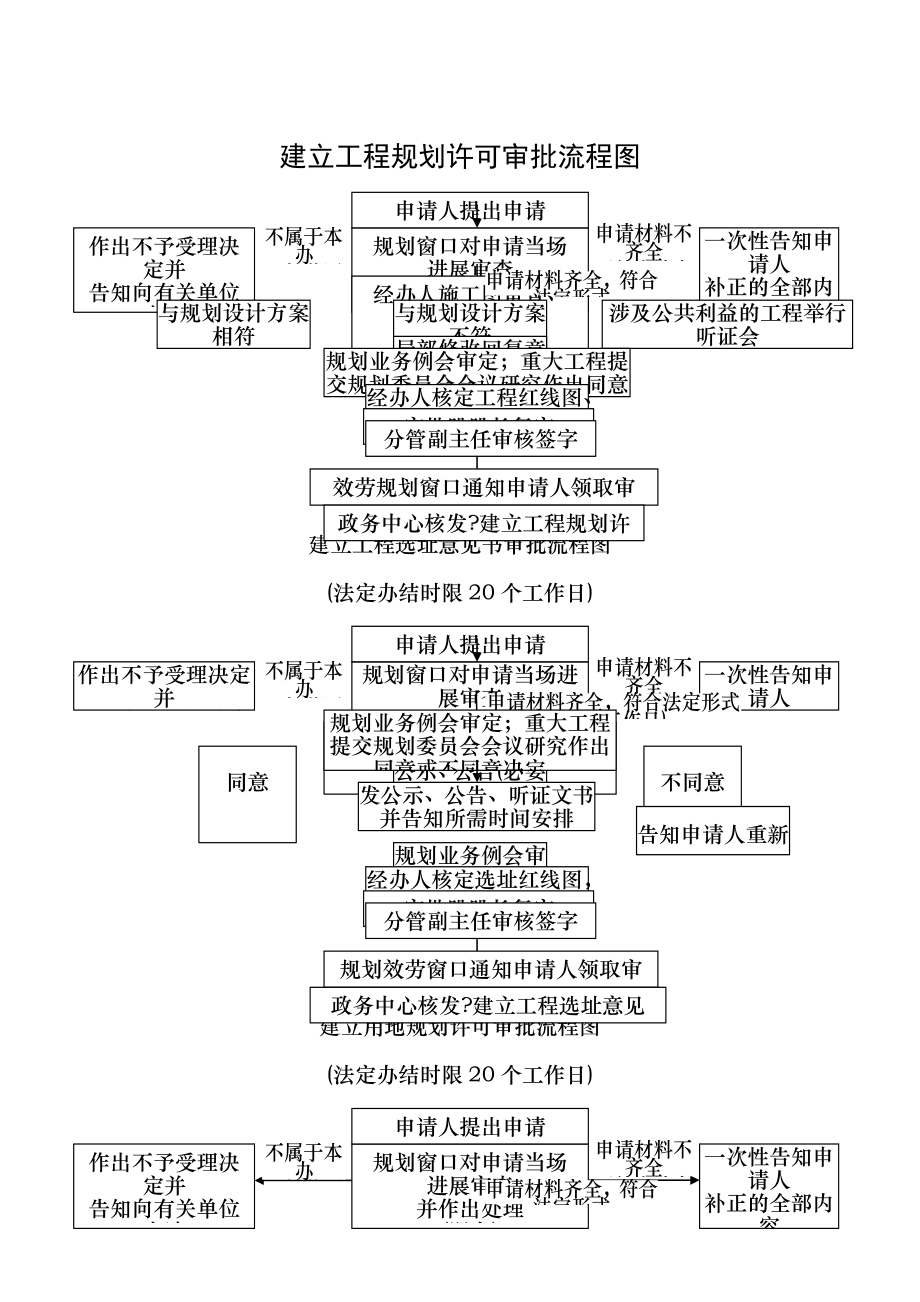 建设工程规划许可审批流程图.doc_第1页