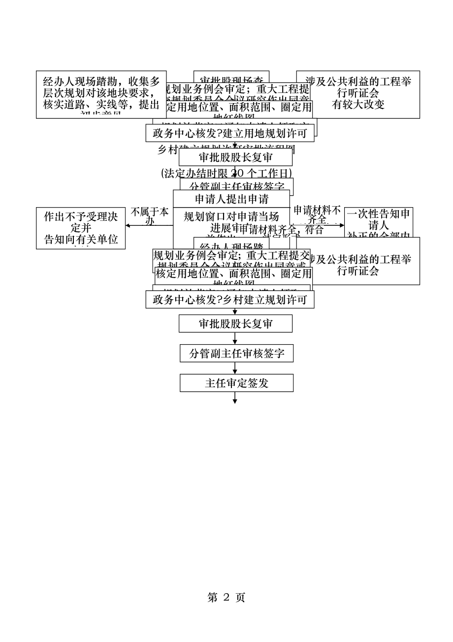 建设工程规划许可审批流程图.doc_第2页