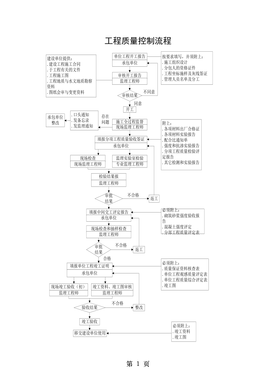 工程质量控制流程全的.doc_第1页