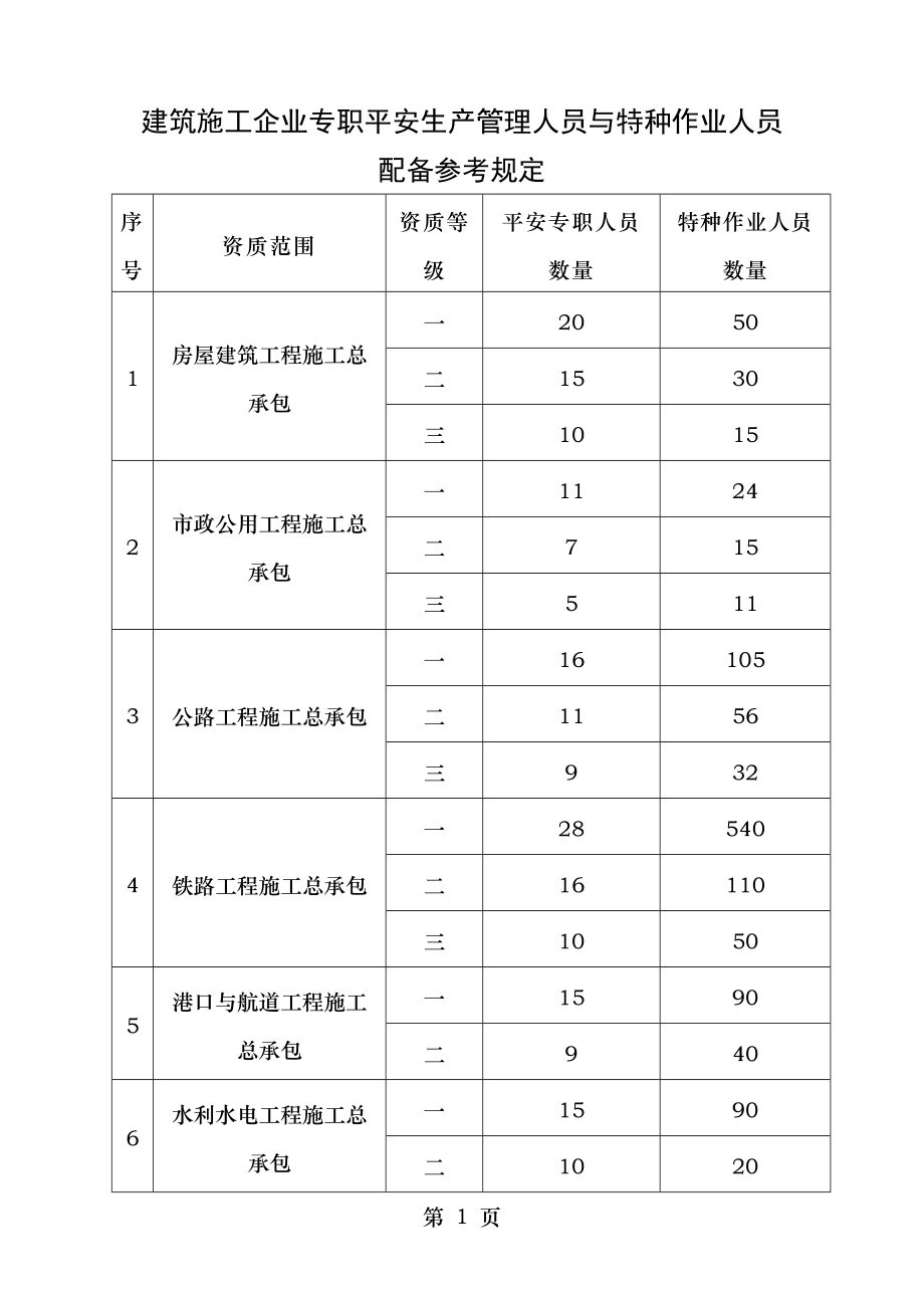 建筑施工企业专职安全生产管理人员和特种作业人员配备参考规定.doc_第1页