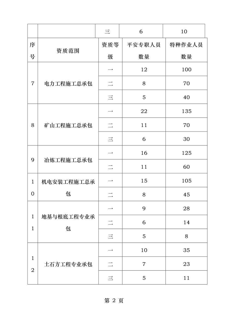 建筑施工企业专职安全生产管理人员和特种作业人员配备参考规定.doc_第2页