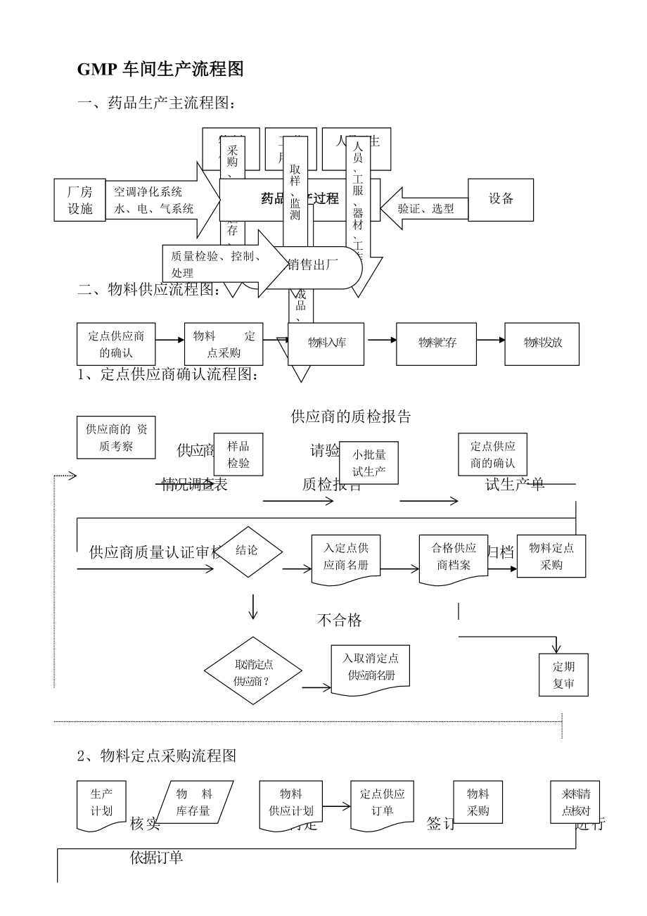 药品生产流程图[1].docx_第1页