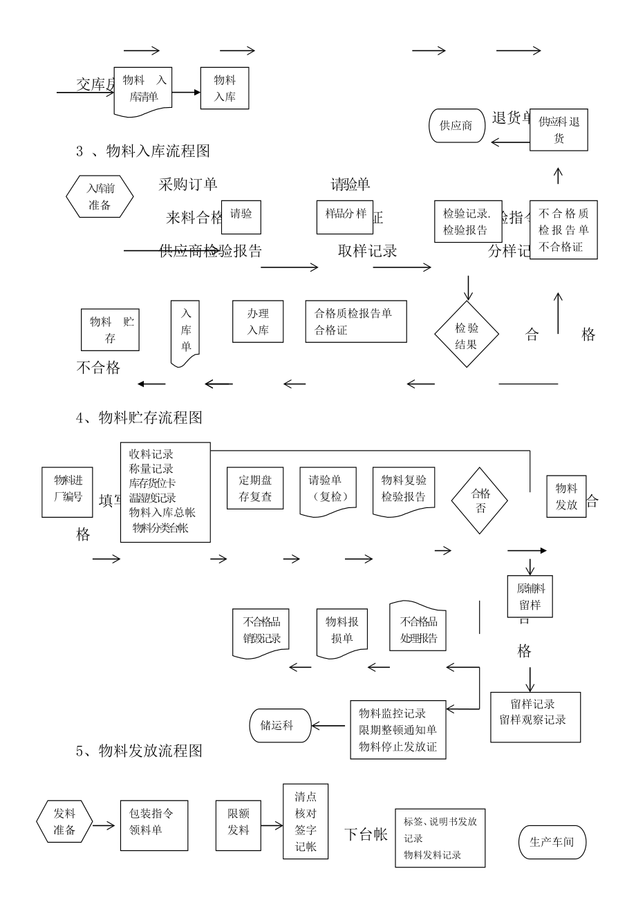 药品生产流程图[1].docx_第2页