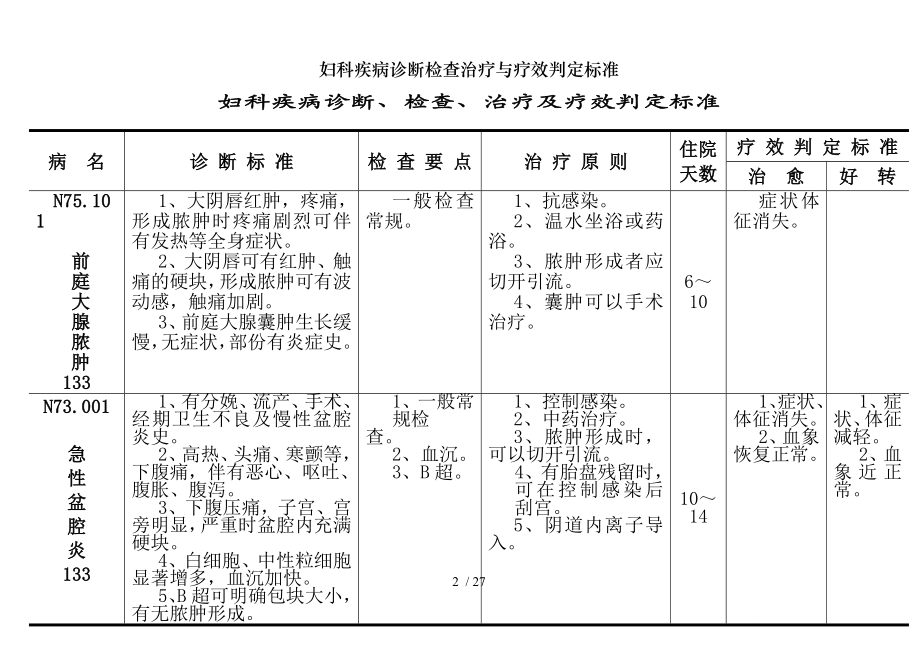 妇科疾病诊断检查治疗与疗效判定标准.docx_第2页