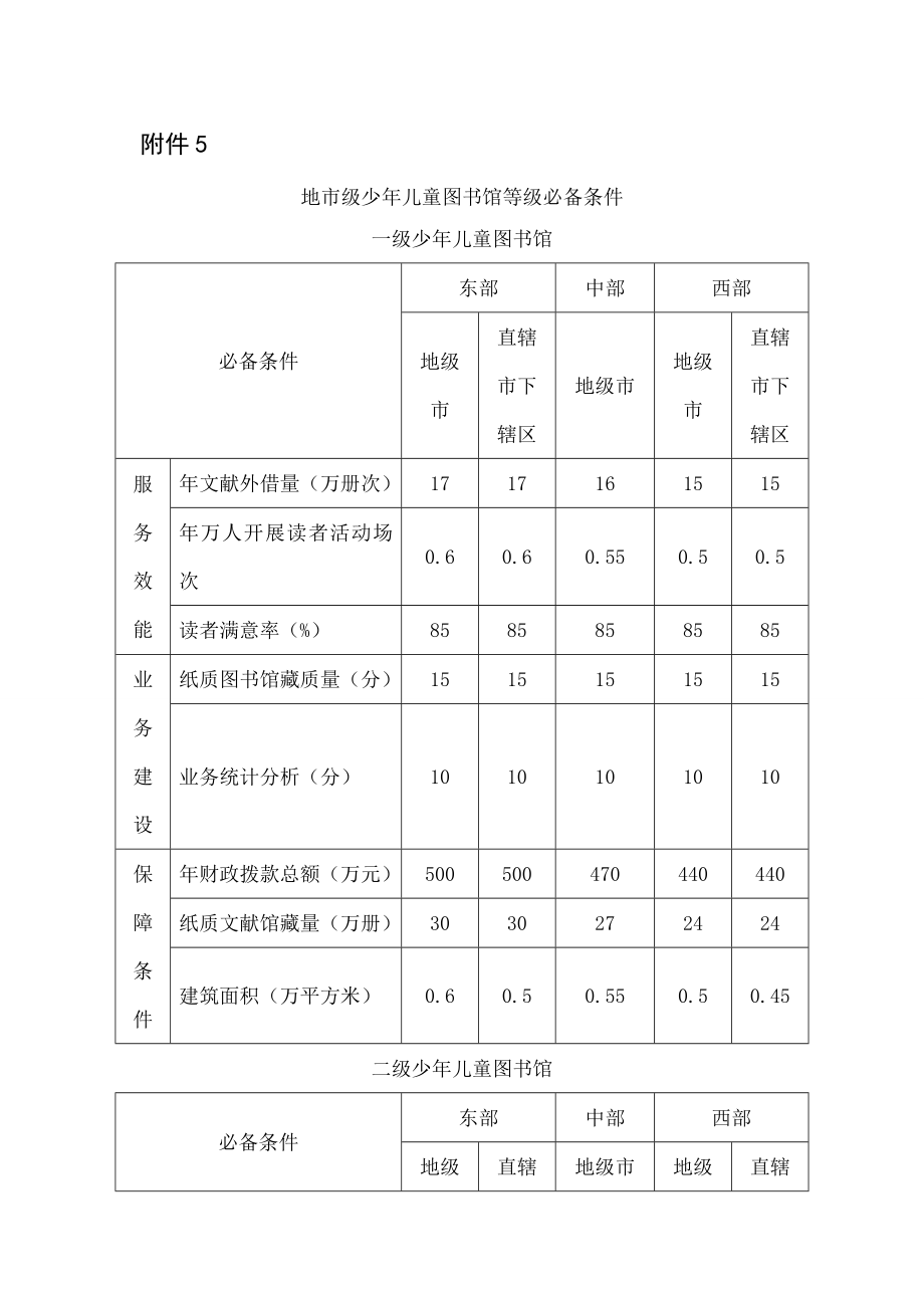 地级少年儿童图书馆评价标准.docx_第1页