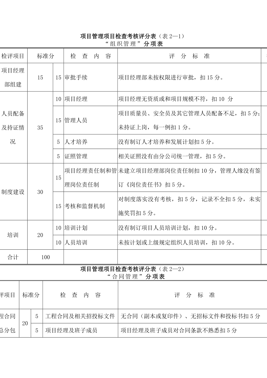 项目管理检查考核评分表.docx_第2页